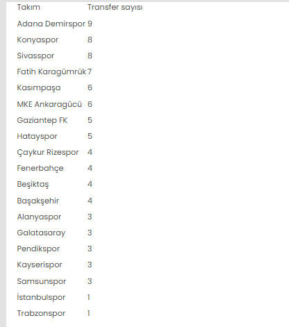 Ara transferde Süper Lig takımları 87 futbolcu transfer etti - Resim: 0