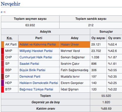 Nevşehir ilçeleri 2019 seçim sonucu Nevşehir yerel seçim sonuçları - Resim: 0