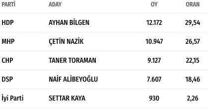 Cumhur İttifakı Kars Belediye Başkan Adayı Çetin Nazik sonuçlara itiraz etti - Resim: 1