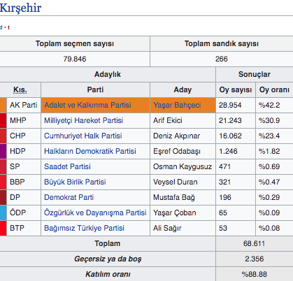 Kırşehir ilçeleri 2019 yerel seçim sonucu Kırşehir seçim sonuçları - Resim: 0