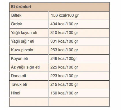 1 dilim ekmek kaç kalori eder? Tatlı et ve yağların kalori hesabı - Resim: 3