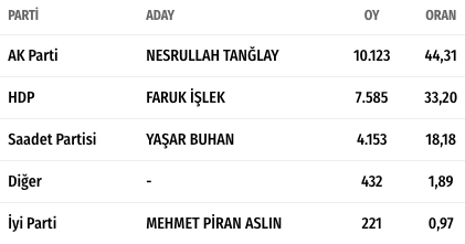 Bitlis seçim sonucunu kazanan isim belli oldu Nesrullah Tanğlay kimdir - Resim: 0