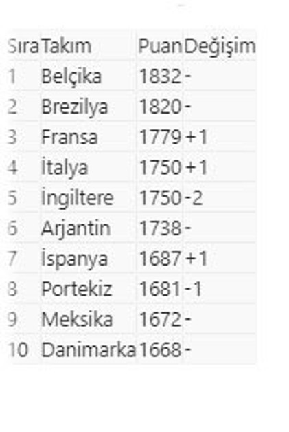 Türkiye, FIFA dünya sıralamasında 39. sıraya yükseldi! İşte ilk 10 - Resim: 0
