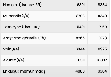Mühendis maaşları 2022 ne kadar oldu ocak zammı yeni maaş tablosu - Resim: 0