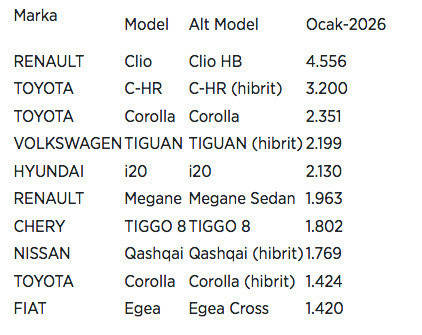 Ocak ayında en çok satılan ilk 10 otomobil belli oldu - Resim: 0