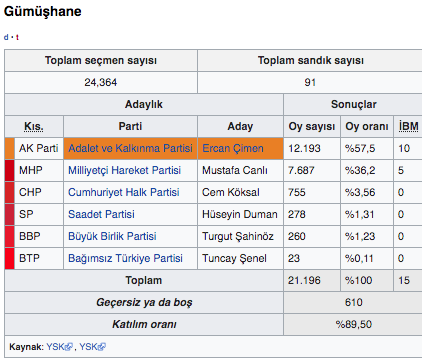 Gümüşhane oy sayımı canlı 2019 Gümüşhane ilçeleri yerel seçim sonucu - Resim: 0