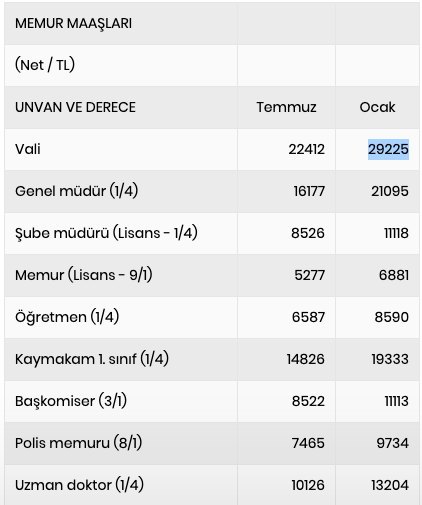 Kaymakam maaşları 2022 1. sınıf kaymakam ocak zammı yeni maaşı - Resim: 0