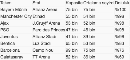 Şampiyonlar arasında gelirini en çok arttıran Galatasaray - Resim: 1