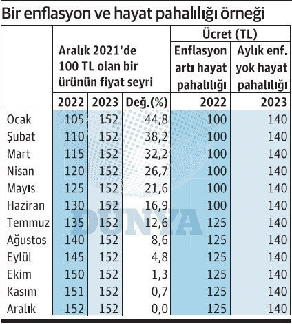 Enflasyon mu, hayat pahalılığı mı; hangisi daha fena? Uzman isim açıkladı 2023'te yaşanacak da budur - Resim: 0
