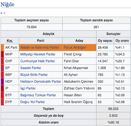 Niğde ilçeleri yerel seçim sonucu Niğde 2019 seçim sonuçları - Resim: 0