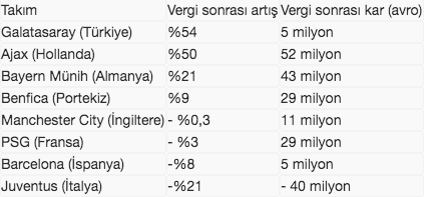 Şampiyonlar arasında gelirini en çok arttıran Galatasaray - Resim: 0