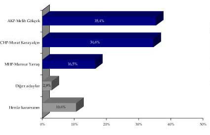 CHP Anketin'de Karayalçın - Resim: 3