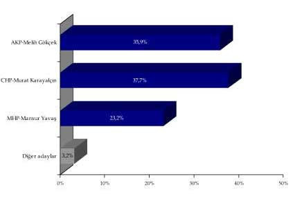 CHP Anketin'de Karayalçın - Resim: 4
