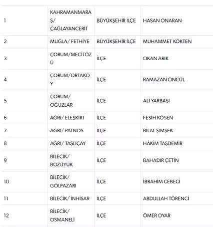MHP, 55 belediye başkan adayını daha açıkladı - Resim: 0