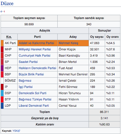 Düzce yerel seçim sonuçları kim önde 2019 canlı Düzce ilçeleri yerel seçim sonucu - Resim: 0