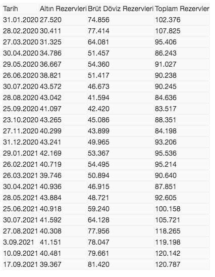 Merkez Bankası rezervleri 120,8 milyar dolar oldu - Resim: 0