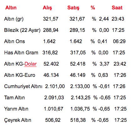 Altında tansiyon yüksek! İşte güncel fiyatlar - Resim: 1