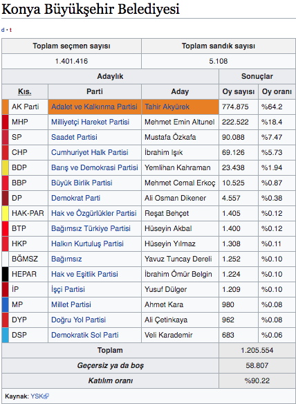 Konya ilçeleri 2019 yerel seçim sonucu Konya seçim sonuçları - Resim: 0