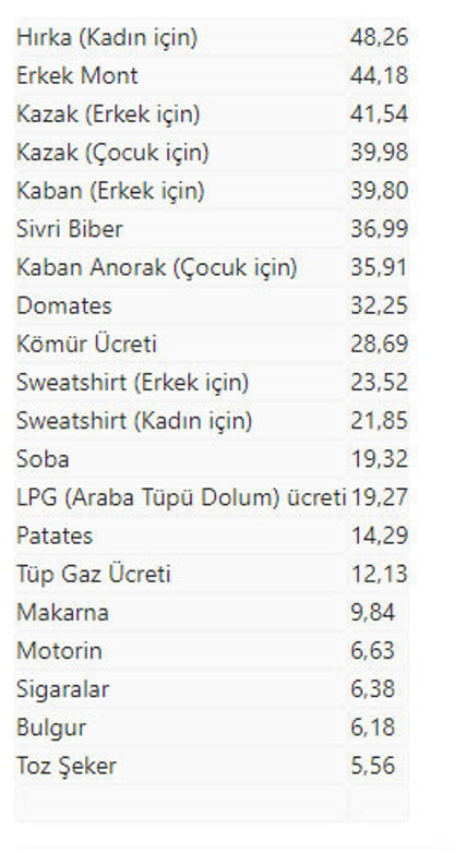 TÜİK açıkladı! Ekimde fiyatı en fazla artan ürün kadın hırkası, en çok düşen limon oldu - Resim: 0