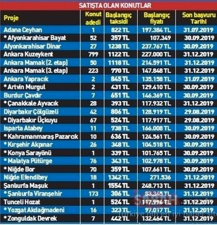 TOKİ 2019 Eylül ayı ucuz ev ilanları 10 bin peşinat 360 TL taksit - Resim: 0