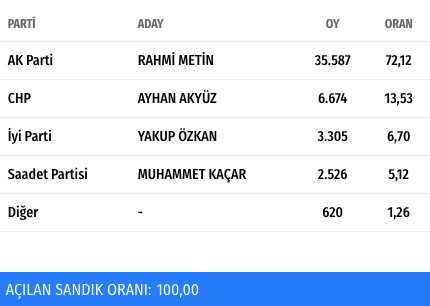 Rize'de kim kazandı 2019 yerel seçim sonuçlarında büyük fark - Resim: 0
