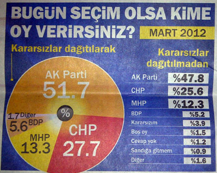 AK Parti, CHP'ye büyük fark attı - Resim: 4