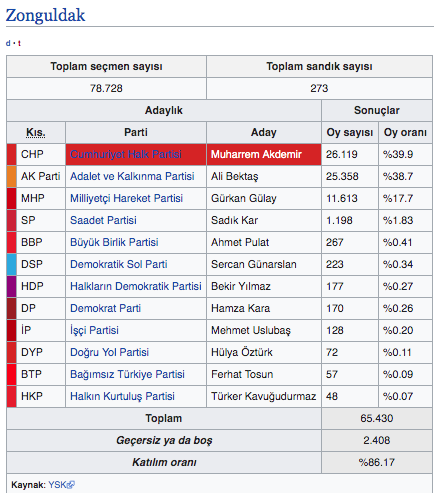 Zonguldak yerel seçim sonuçları 2019 Zonguldak ilçeleri canlı oy sayımı - Resim: 0