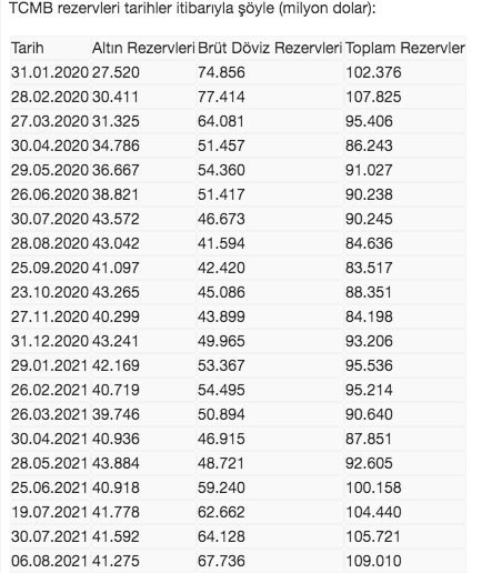 Merkez Bankası rezervleri 39 ayın en yükseğinde - Resim: 0