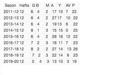 Galatasaray'dan son 38 sezonun en kötü gol performansı - Resim: 0