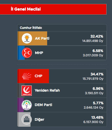 Metropoll'un son seçim anketi tartışılıyor sonuçlar doğru mu? AK Parti sert düştü CHP yerinde saydı - Resim: 1