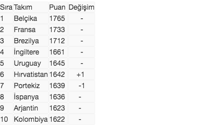 Türkiye, FIFA dünya sıralamasında 29'unculuğa yükseldi - Resim: 0