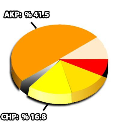 Son ankette İYİ parti bombası! MHP şok olacak AK Parti ise...  - Resim: 3