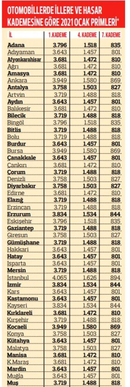 2021 trafik sigortası fiyatları! Hangi ilde kaç lira oldu en yüksek 4 bin 65 en düşük 327 lira - Resim: 0