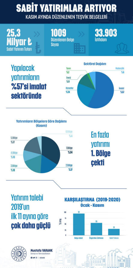 Bakan Mustafa Varank: Kasımda 33 bin 903 kişilik ilave istihdamın önünü açtık - Resim: 0