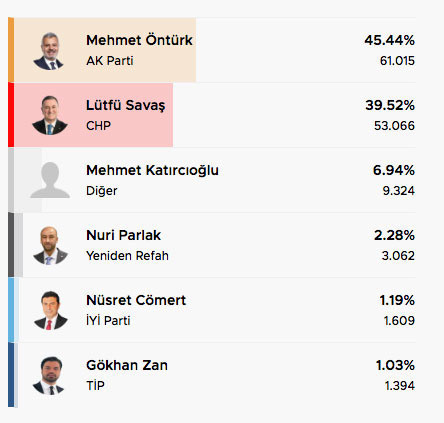 31 Mart yerel seçimleri Hatay seçim sonuçları Lütfü Savaş'a şok - Resim: 0