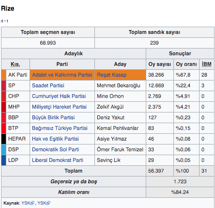 Rize'de kim kazandı 2019 yerel seçim sonuçlarında büyük fark - Resim: 1