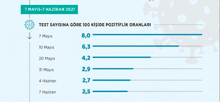Covid 19'da kapanma sonrası Haziran ayı vakalar ne durumda? - Resim: 3