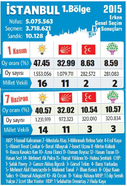 7 Haziran'dan 1 Kasım'a oranlar böyle değişti - Resim: 1