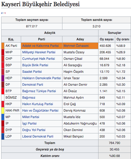 Kayseri ilçeleri yerel seçim sonucu 2019 yerel seçim sonuçları Kayseri - Resim: 0