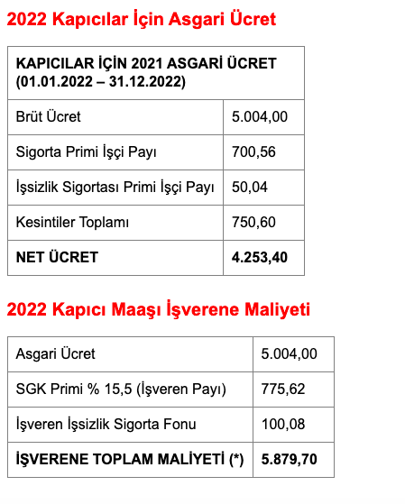 Kapıcı maaşları 2022 kaç para oldu net/brüt kapıcı maaşı 2022 - Resim: 0