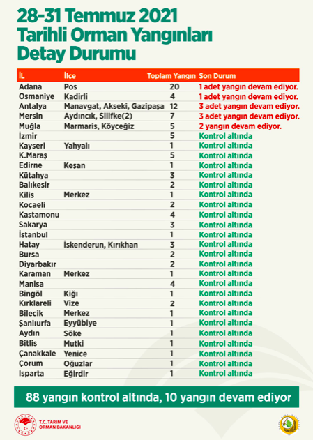 Türkiye 4 gündür yanıyor! Yangınlarda son durum ne? 10 ayrı noktada yangın devam ediyor - Resim: 0