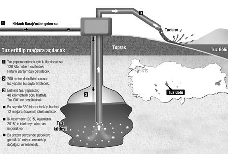 Tuz Gölü doğalgaz depolama alanı asıl çılgın proje bu! - Resim: 3