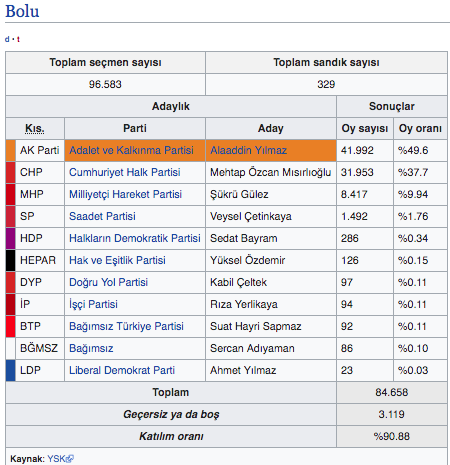 Bolu yerel seçim canlı sonuçlar 2019 Bolu ilçeleri yerel seçim oy sayımı - Resim: 0