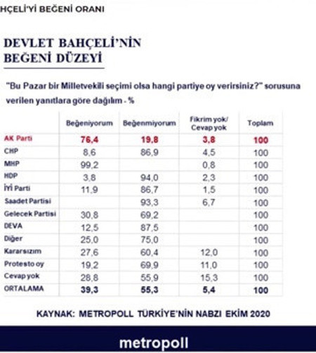 MetroPoll'den bomba beğeni anketi: Erdoğan mı Bahçeli mi? - Resim: 1