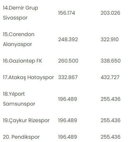 Süper Lig kulüplerinin 2023-2024 sezonu takım harcama limitleri belli oldu - Resim: 2