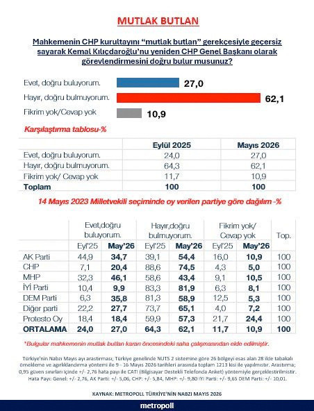 Metropoll'ün mutlak butlan anketi! Karardan önce yapıldı ilk kez yayınlandı - Resim: 0