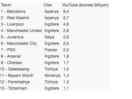 Galatasaray YouTube kanalı Avrupa'da ilk 10'da - Resim: 0