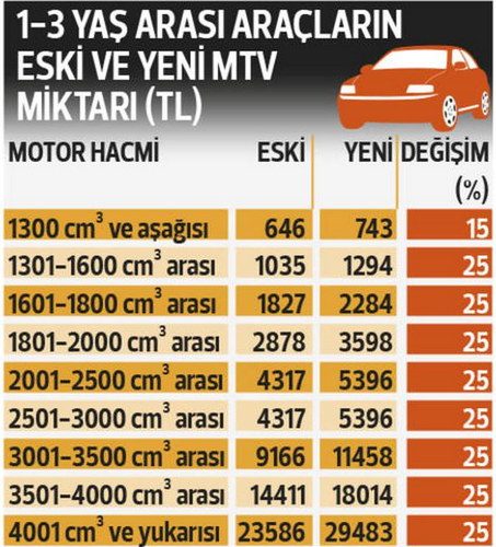 2018 MTV araç vergisi tablosu - İşte otomobil vergileri - Resim: 2
