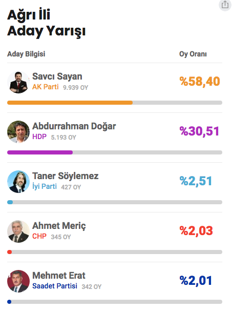 Ağrı'da seçim sonuçları belli oldu! Kazanan isim Savcı Sayan - Resim: 0