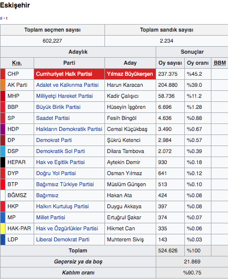 Eskişehir ilçeleri seçim sonucu Eskişehir 2019 yerel seçim sonuçları - Resim: 0
